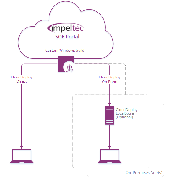 CloudDeploy - deploy your Windows build direct from the cloud